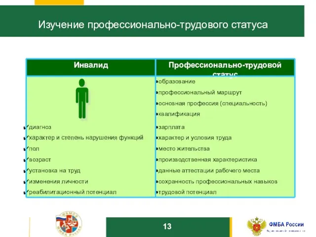 10 Изучение профессионально-трудового статуса 13