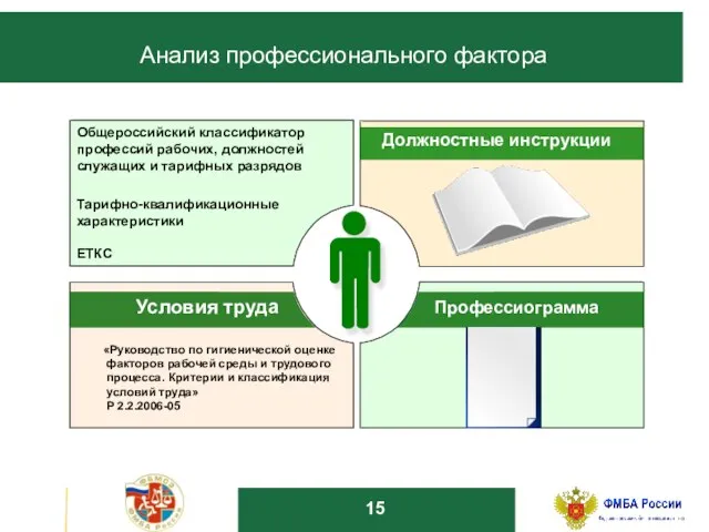 Условия труда Должностные инструкции Профессиограмма «Руководство по гигиенической оценке факторов рабочей среды