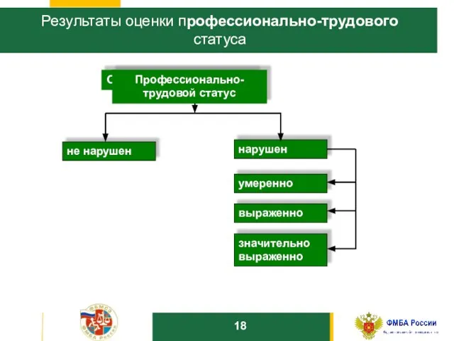 10 Результаты оценки профессионально-трудового статуса Образовательный статус не нарушен нарушен умеренно выраженно