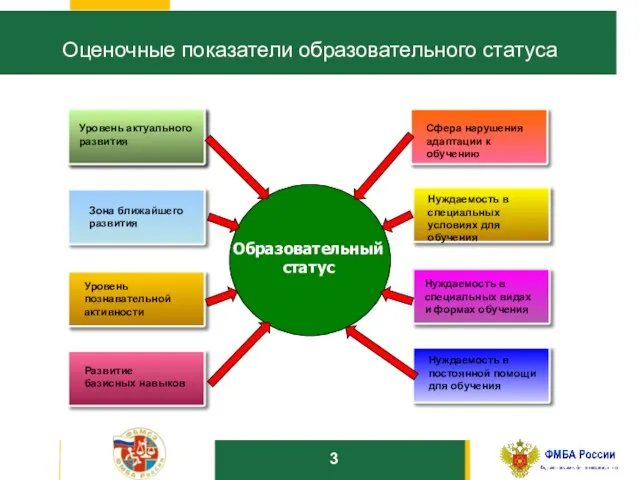 10 Оценочные показатели образовательного статуса Образовательный статус Уровень актуального развития Зона ближайшего