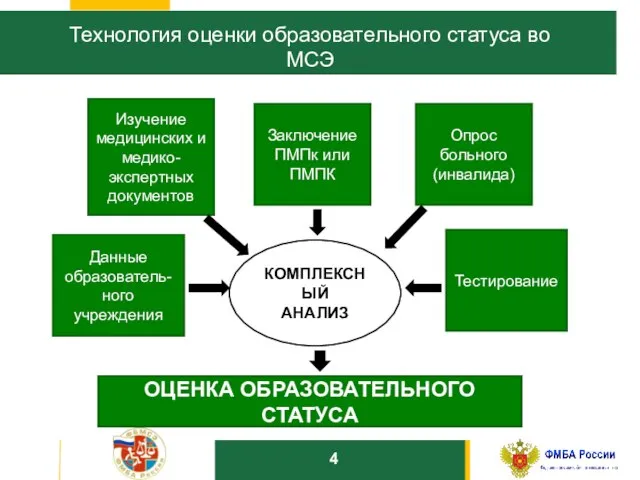 10 Технология оценки образовательного статуса во МСЭ Изучение медицинских и медико-экспертных документов