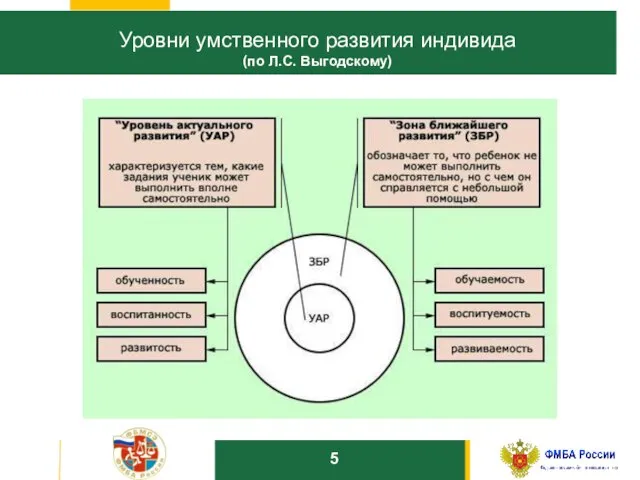 10 Уровни умственного развития индивида (по Л.С. Выгодскому) 5