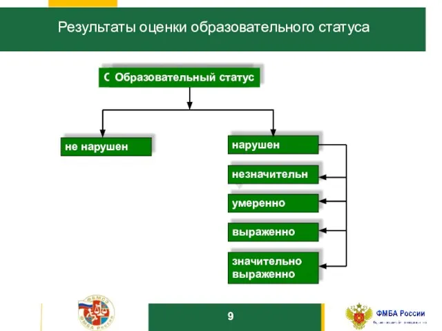 10 Результаты оценки образовательного статуса Образовательный статус не нарушен нарушен незначительно умеренно