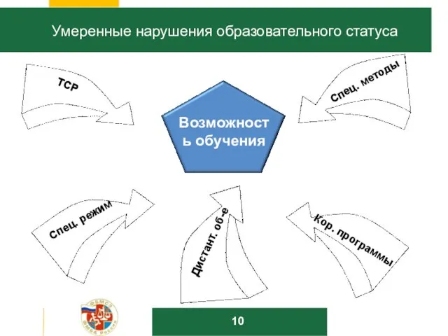 Возможность обучения Спец. режим Спец. методы ТСР Кор. программы Дистант. об-е Умеренные