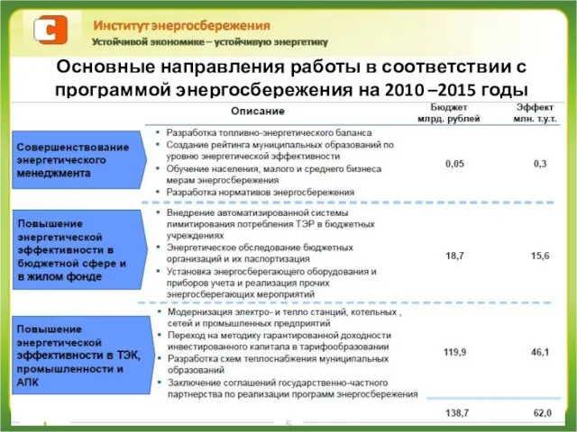 Основные направления работы в соответствии с программой энергосбережения на 2010 –2015 годы