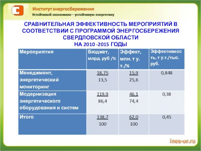 СРАВНИТЕЛЬНАЯ ЭФФЕКТИВНОСТЬ МЕРОПРИЯТИЙ В СООТВЕТСТВИИ С ПРОГРАММОЙ ЭНЕРГОСБЕРЕЖЕНИЯ СВЕРДЛОВСКОЙ ОБЛАСТИ НА 2010 -2015 ГОДЫ