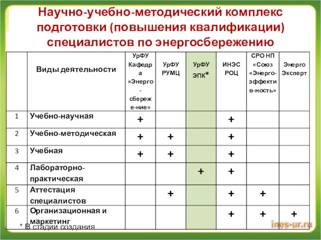 Научно-учебно-методический комплекс подготовки (повышения квалификации) специалистов по энергосбережению * В стадии создания