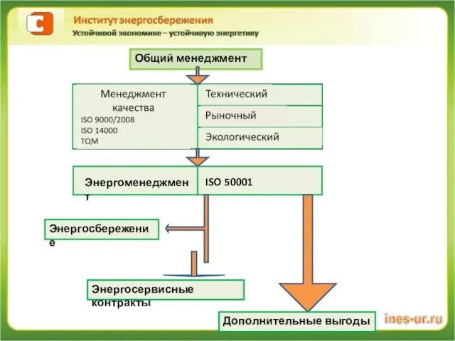 Общий менеджмент Энергоменеджмент ISO 50001 Энергосбережение Энергосервисные контракты Дополнительные выгоды