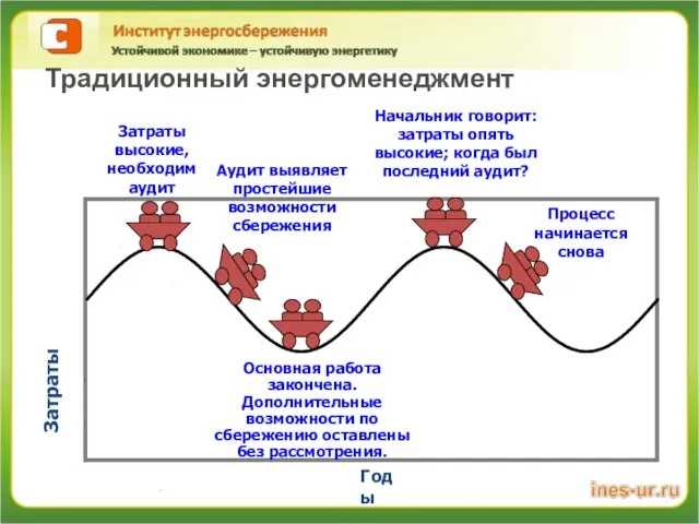 Годы Затраты Начальник говорит: затраты опять высокие; когда был последний аудит? Традиционный