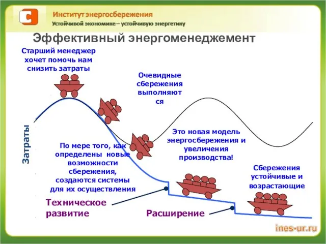 Техническое развитие Расширение Эффективный энергоменеджемент Затраты