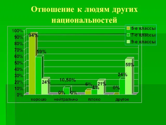 Отношение к людям других национальностей