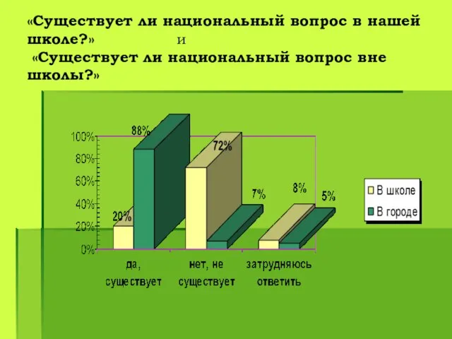 «Существует ли национальный вопрос в нашей школе?» и «Существует ли национальный вопрос вне школы?»