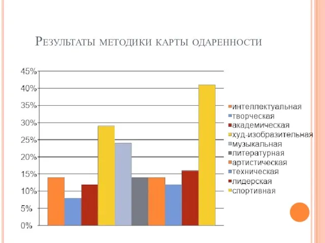 Результаты методики карты одаренности