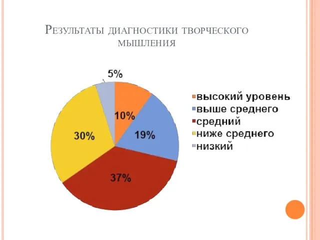 Результаты диагностики творческого мышления