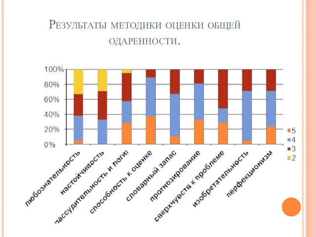 Результаты методики оценки общей одаренности.