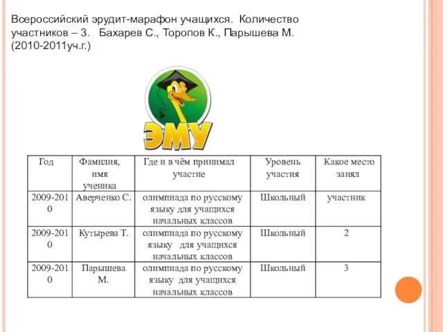 Всероссийский эрудит-марафон учащихся. Количество участников – 3. Бахарев С., Торопов К., Парышева М. (2010-2011уч.г.)