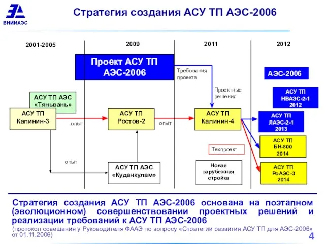 Стратегия создания АСУ ТП АЭС-2006 Стратегия создания АСУ ТП АЭС-2006 основана на
