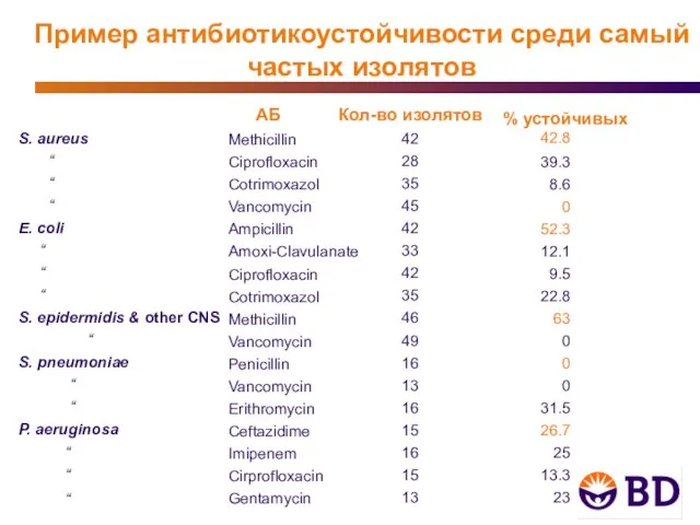 Пример антибиотикоустойчивости среди самый частых изолятов S. aureus “ “ “ E.