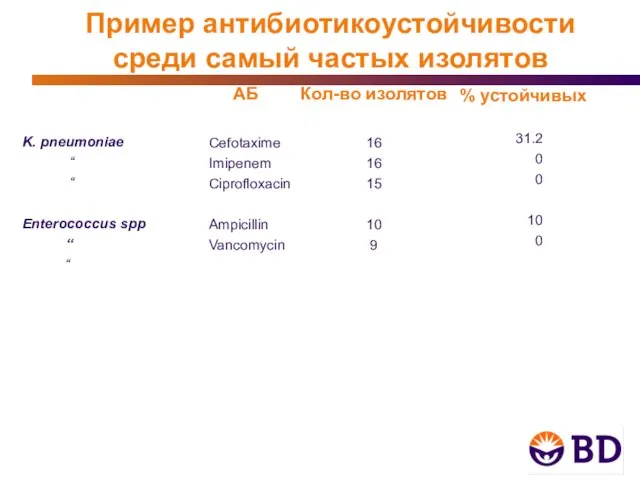 АБ Cefotaxime Imipenem Ciprofloxacin Ampicillin Vancomycin Кол-во изолятов 16 16 15 10