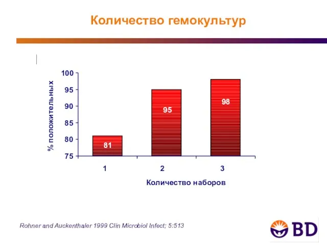 Rohner and Auckenthaler 1999 Clin Microbiol Infect; 5:513 Количество гемокультур