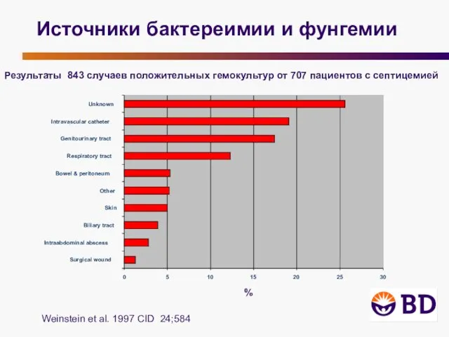 Источники бактереимии и фунгемии Weinstein et al. 1997 CID 24;584 Результаты 843