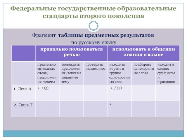 Федеральные государственные образовательные стандарты второго поколения Фрагмент таблицы предметных результатов по русскому языку