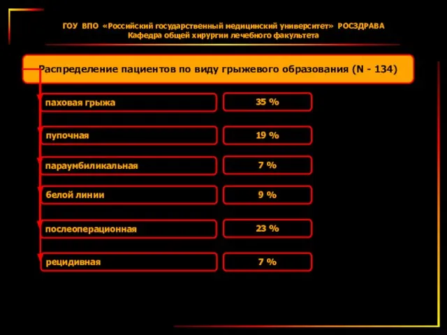 Распределение пациентов по виду грыжевого образования (N - 134) паховая грыжа пупочная