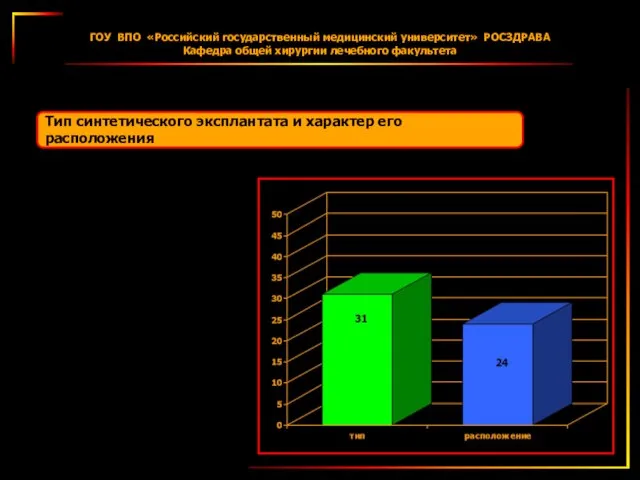 Тип синтетического эксплантата и характер его расположения ГОУ ВПО «Российский государственный медицинский