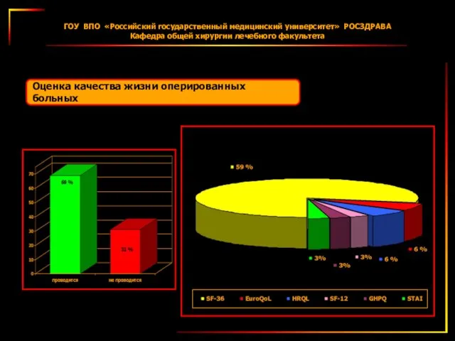 Оценка качества жизни оперированных больных ГОУ ВПО «Российский государственный медицинский университет» РОСЗДРАВА