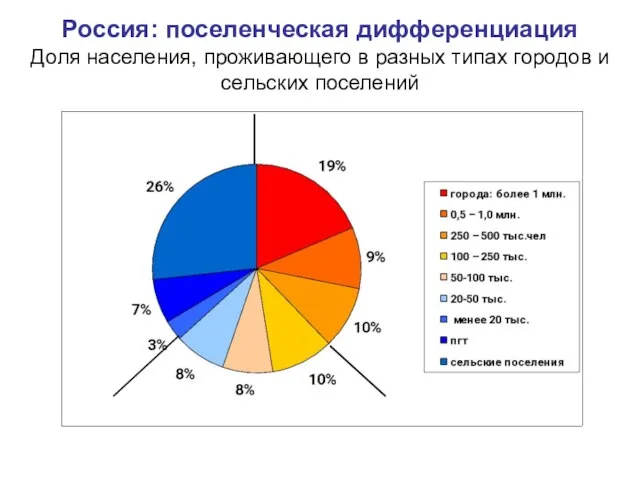 Россия: поселенческая дифференциация Доля населения, проживающего в разных типах городов и сельских поселений