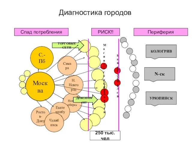 Диагностика городов С.-Пб Самара Новосибирск Екатеринбург Н.Новгород Москва Ростов-Дону Магнитогорск Байкальск КОЛОГРИВ