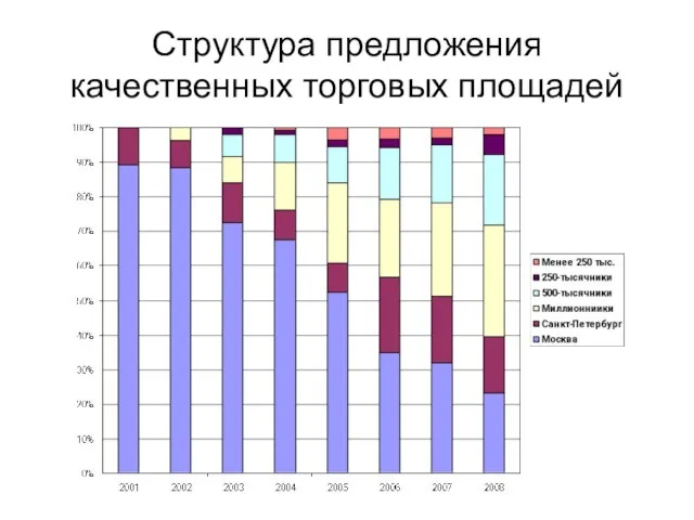 Структура предложения качественных торговых площадей