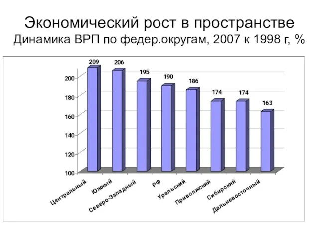 Экономический рост в пространстве Динамика ВРП по федер.округам, 2007 к 1998 г, %