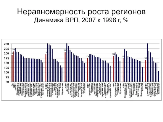 Неравномерность роста регионов Динамика ВРП, 2007 к 1998 г, %