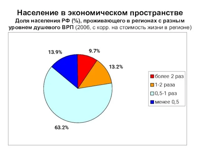 Население в экономическом пространстве Доля населения РФ (%), проживающего в регионах с