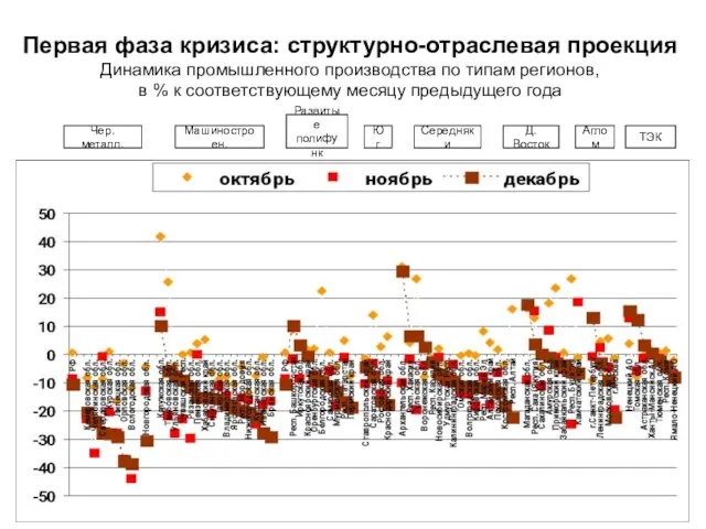 Первая фаза кризиса: структурно-отраслевая проекция Динамика промышленного производства по типам регионов, в