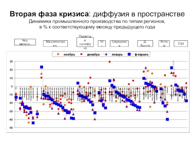 Вторая фаза кризиса: диффузия в пространстве Динамика промышленного производства по типам регионов,