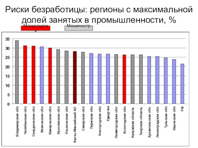 Риски безработицы: регионы с максимальной долей занятых в промышленности, % Металлургия Машиностр.