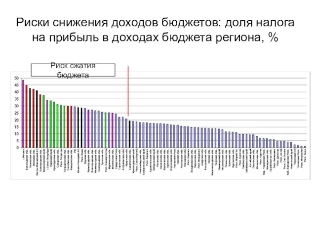 Риски снижения доходов бюджетов: доля налога на прибыль в доходах бюджета региона, % Риск сжатия бюджета