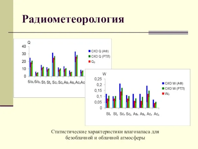 Радиометеорология Статистические характеристики влагозапаса для безоблачной и облачной атмосферы