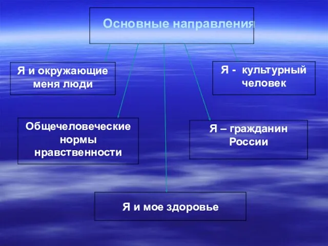 Основные направления Я и мое здоровье