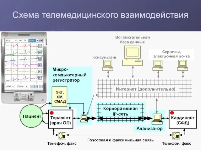 Схема телемедицинского взаимодействия Интернет (дополнительно) Корпоративная IP-сеть