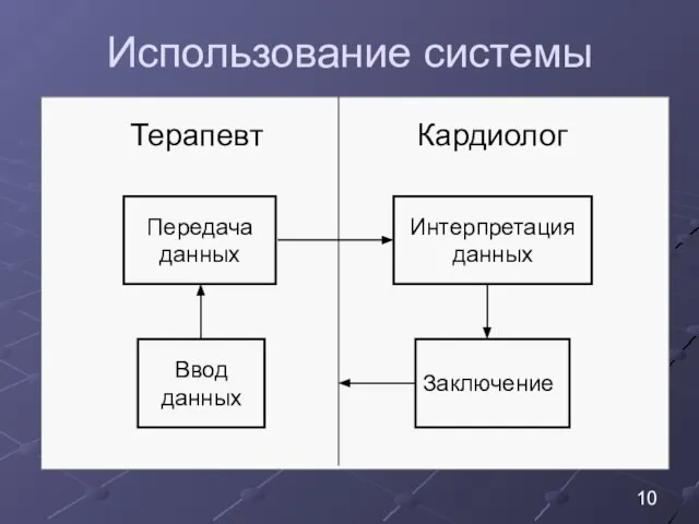 Использование системы Ввод данных Передача данных Терапевт Заключение Интерпретация данных Кардиолог