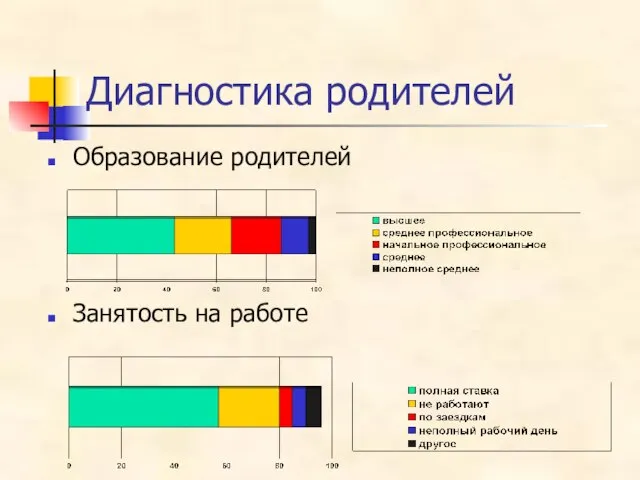 Диагностика родителей Образование родителей Занятость на работе