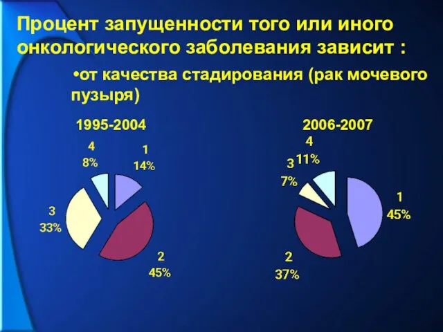 Процент запущенности того или иного онкологического заболевания зависит : от качества стадирования