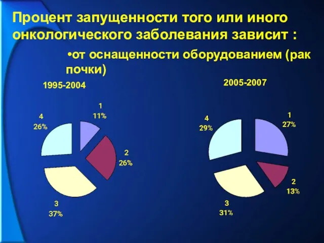 Процент запущенности того или иного онкологического заболевания зависит : от оснащенности оборудованием (рак почки) 1995-2004 2005-2007