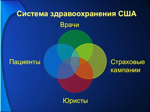 Система здравоохранения США Врачи Страховые кампании Пациенты Юристы