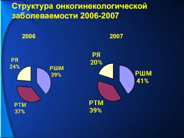 Структура онкогинекологической заболеваемости 2006-2007 2007 2006