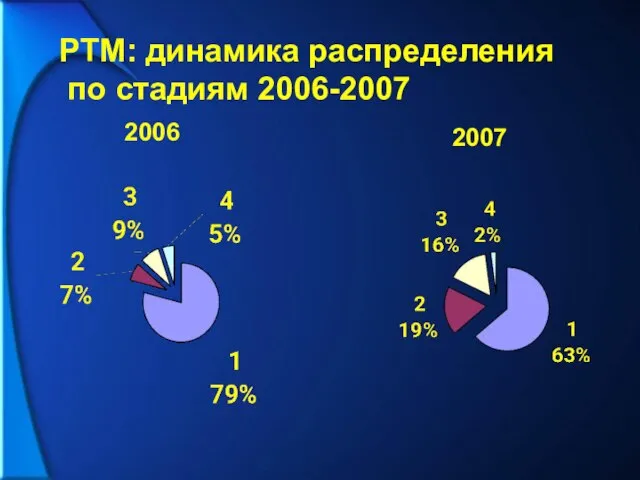 РТМ: динамика распределения по стадиям 2006-2007 2006 2007