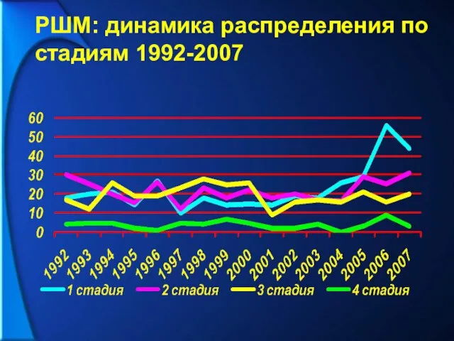 РШМ: динамика распределения по стадиям 1992-2007